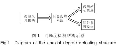 流量計(ji)同軸度檢(jian)測結構示(shi)意圖