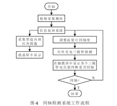 流量計同(tong)軸檢測系(xi)統工作流(liu)程