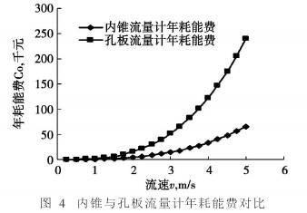 内錐(zhui)流量計(ji)與孔闆(pan)流量年(nian)耗能對(dui)比圖