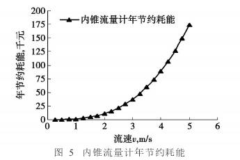 内(nei)錐流量(liang)計年節(jie)約耗能(neng)圖示