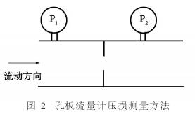 孔闆流(liu)量計壓(ya)損測量(liang)方式示(shi)意圖