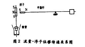 金屬(shu)管轉(zhuan)子流(liu)量計(ji)浮子(zi)位移(yi)傳遞(di)關系(xi)圖
