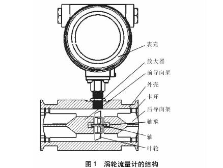 渦輪(lun)流量計結(jie)構圖