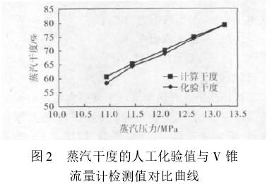 蒸(zheng)汽幹度(du)的人工(gong)化驗值(zhi)與V錐流(liu)量計檢(jian)測值對(dui)不曲線(xian)圖