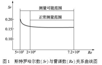 渦(wo)街流量(liang)計斯特(te)羅哈爾(er)與雷諾(nuo)數關系(xi)曲線圖(tu)