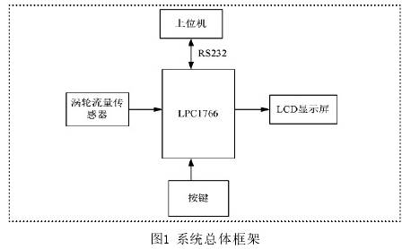 水流量計(ji)系統總體(ti)框架圖