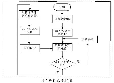 水流量計(ji)軟件總流(liu)程圖