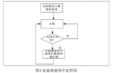 水流量計(ji)流量測量(liang)程序流程(cheng)圖