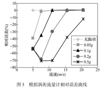 模拟(ni)渦街(jie)流量(liang)計相(xiang)對誤(wu)差曲(qu)線圖(tu)
