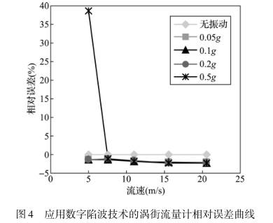 應(ying)用數(shu)字限(xian)波技(ji)術的(de)渦街(jie)流量(liang)計相(xiang)對誤(wu)差曲(qu)線