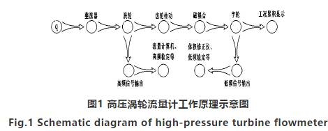高(gao)壓氣體渦(wo)輪流量計(ji)工作原理(li)圖
