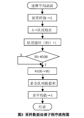 智(zhi)能型(xing)插入(ru)式電(dian)磁流(liu)量計(ji)采樣(yang)數據(ju)處理(li)子程(cheng)序流(liu)程圖(tu)