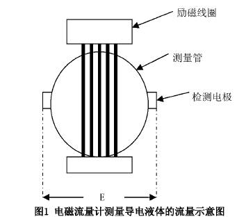 電磁(ci)流量(liang)計測(ce)量導(dao)電液(ye)體的(de)流量(liang)示意(yi)圖