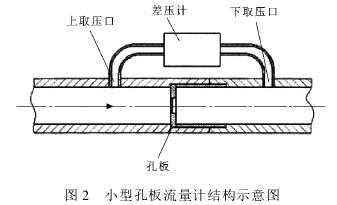 小型孔(kong)闆流量(liang)計結構(gou)示意圖(tu)
