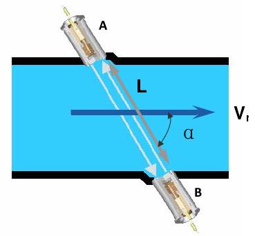 超聲(sheng)波流量計(ji)工作原理(li)示意圖