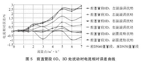 Ｖ錐流量計(ji)前直管段(duan)0Ｄ、３Ｄ處擾動時(shi)電流相對(dui)誤差曲線(xian)