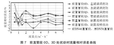 Ｖ錐流量計(ji)前直管段(duan)0Ｄ、３Ｄ處擾動時(shi)流量相對(dui)誤差曲線(xian)