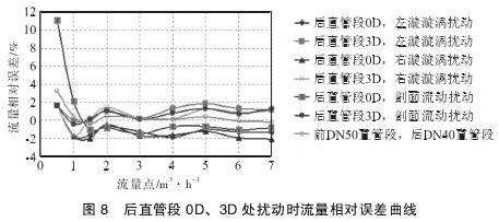 Ｖ錐流量計(ji)後直管段(duan)0Ｄ、３Ｄ處擾動時(shi)流量相對(dui)誤差曲線(xian)