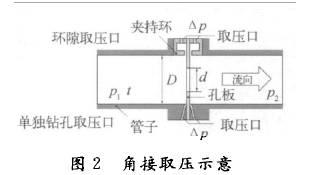 孔(kong)闆流(liu)量計(ji)角接(jie)取壓(ya)示意(yi)圖