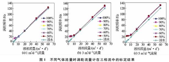 不同氣體(ti)流量時渦(wo)輪流量計(ji)在三相流(liu)中标定結(jie)果圖