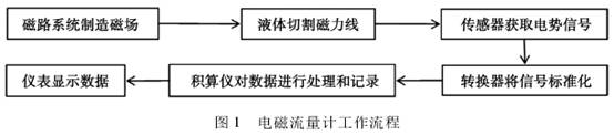 電(dian)磁流(liu)量計(ji)工作(zuo)流程(cheng)圖