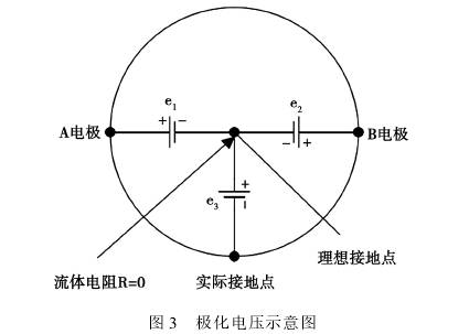 電磁(ci)流量(liang)計極(ji)化電(dian)壓示(shi)意圖(tu)