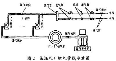 孔闆(pan)流量計(ji)在煤氣(qi)廠輸氣(qi)管線示(shi)意圖