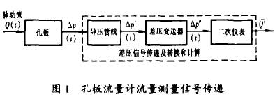 孔(kong)闆流量(liang)計流量(liang)信号傳(chuan)遞示意(yi)圖