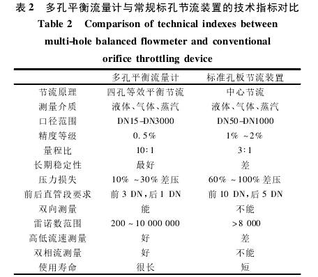 多(duo)孔平(ping)衡流(liu)量計(ji)與常(chang)規孔(kong)闆節(jie)流裝(zhuang)置的(de)技術(shu)指标(biao)對比(bi)圖