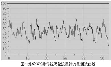 渦輪(lun)流量(liang)計流(liu)量測(ce)試曲(qu)線圖(tu)