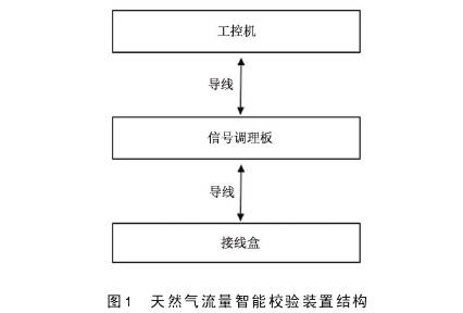 天然(ran)氣孔闆流(liu)量計流量(liang)智能校驗(yan)裝置結構(gou)圖
