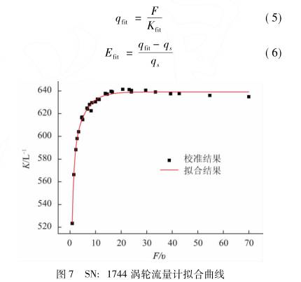 渦(wo)輪流(liu)量計(ji)拟合(he)曲線(xian)圖
