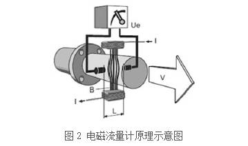 電(dian)磁流(liu)量計(ji)原理(li)圖