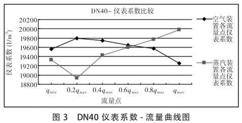 DN40渦(wo)街流量計(ji)系數-流量(liang)曲線圖
