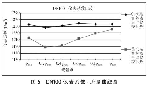 DN100渦(wo)街流量計(ji)系數-流量(liang)曲線圖