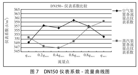 DN150渦(wo)街流量計(ji)系數-流量(liang)曲線圖