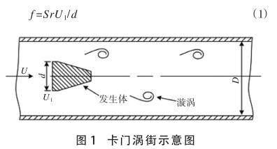 渦街流(liu)量計原理(li)圖