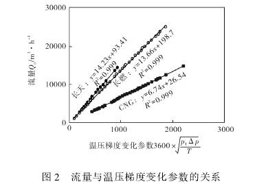 孔闆(pan)流量計(ji)流量與(yu)溫壓梯(ti)度變化(hua)參數關(guan)系圖