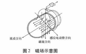 防(fang)爆電(dian)池流(liu)量計(ji)磁場(chang)示意(yi)圖