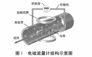 電(dian)磁流(liu)量計(ji)結構(gou)圖