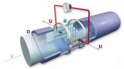電(dian)磁流(liu)量計(ji)原理(li)圖