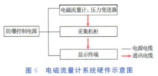 電(dian)磁流量(liang)計系統(tong)硬件示(shi)意圖