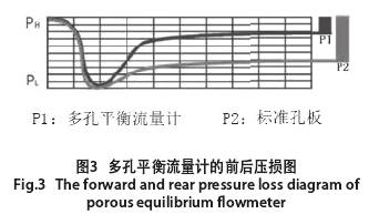 多孔平(ping)衡流量計(ji)的前後壓(ya)損圖示