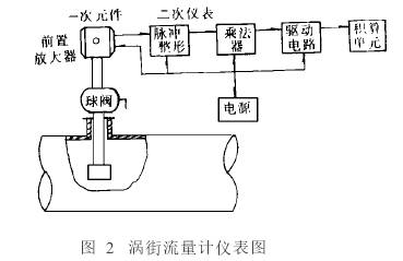 渦街流量(liang)計儀表圖(tu)
