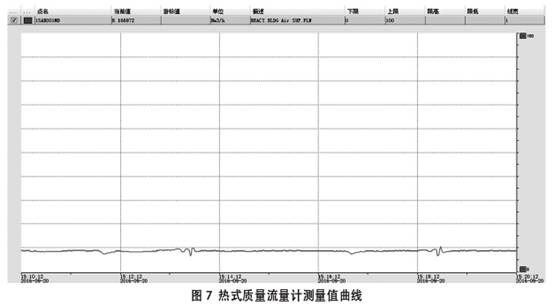 熱(re)式氣體(ti)質量流(liu)量計測(ce)量值曲(qu)線圖