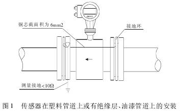 管道式(shi)電磁流(liu)量計傳(chuan)感器在(zai)塑料管(guan)道上或(huo)有絕緣(yuan)層、油漆(qi)管道上(shang)的安裝(zhuang)圖示