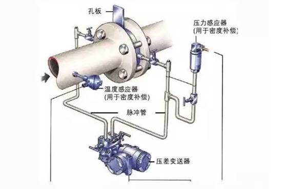 孔(kong)闆流量計(ji)工作原理(li)圖