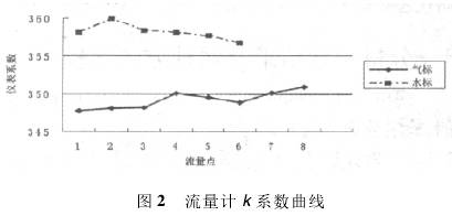 渦(wo)街流量計(ji)K系數曲線(xian)圖