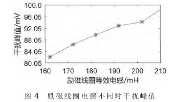 電磁(ci)流量(liang)計勵(li)磁線(xian)圈電(dian)感不(bu)同時(shi)幹擾(rao)峰值(zhi)圖示(shi)