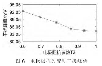 電磁(ci)流量(liang)計電(dian)極阻(zu)抗改(gai)變時(shi)幹擾(rao)峰值(zhi)圖示(shi)